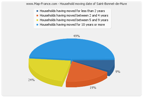 Household moving date of Saint-Bonnet-de-Mure