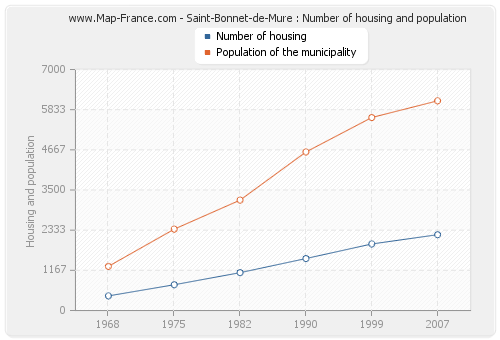 Saint-Bonnet-de-Mure : Number of housing and population