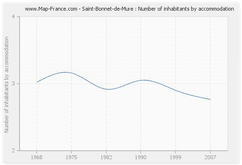 Saint-Bonnet-de-Mure : Number of inhabitants by accommodation