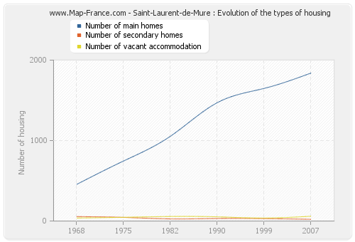 Saint-Laurent-de-Mure : Evolution of the types of housing