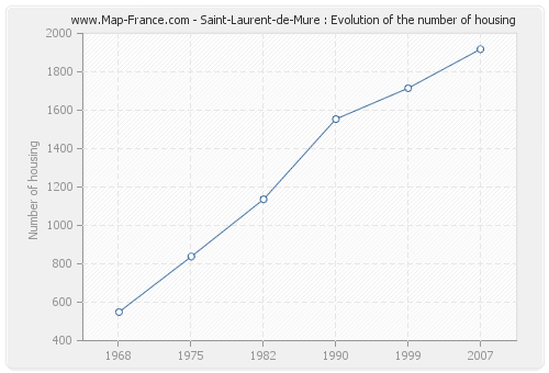 Saint-Laurent-de-Mure : Evolution of the number of housing