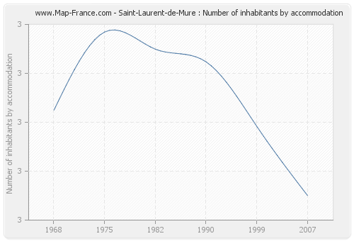 Saint-Laurent-de-Mure : Number of inhabitants by accommodation