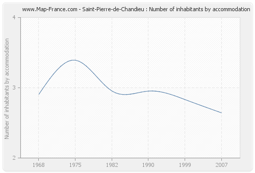 Saint-Pierre-de-Chandieu : Number of inhabitants by accommodation