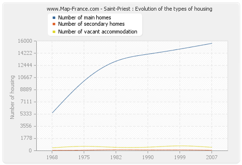 Saint-Priest : Evolution of the types of housing