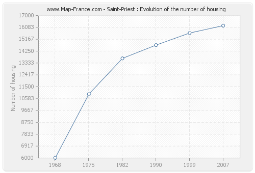 Saint-Priest : Evolution of the number of housing