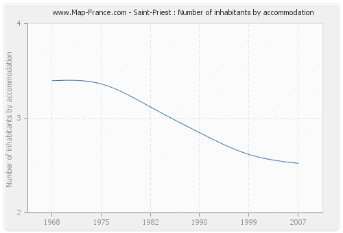 Saint-Priest : Number of inhabitants by accommodation