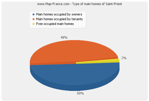 Type of main homes of Saint-Priest