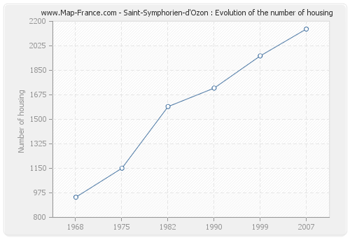 Saint-Symphorien-d'Ozon : Evolution of the number of housing