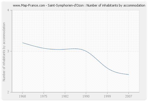 Saint-Symphorien-d'Ozon : Number of inhabitants by accommodation