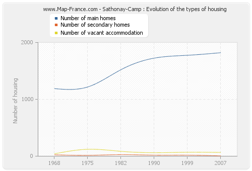 Sathonay-Camp : Evolution of the types of housing