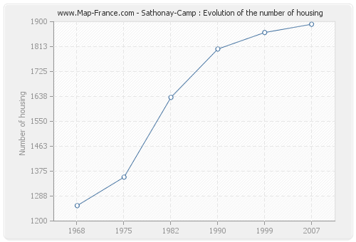 Sathonay-Camp : Evolution of the number of housing