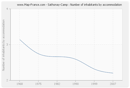 Sathonay-Camp : Number of inhabitants by accommodation