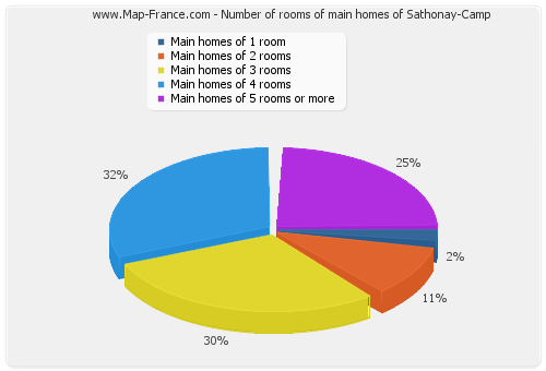 Number of rooms of main homes of Sathonay-Camp