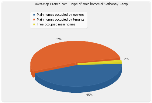 Type of main homes of Sathonay-Camp