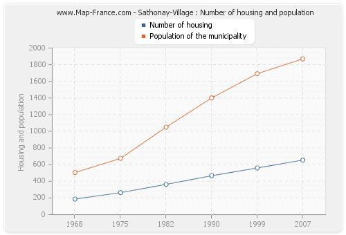 Sathonay-Village : Number of housing and population