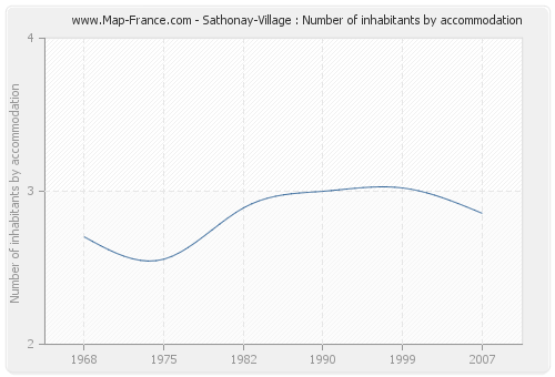 Sathonay-Village : Number of inhabitants by accommodation