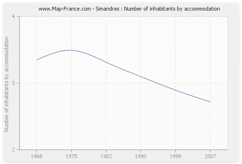 Simandres : Number of inhabitants by accommodation