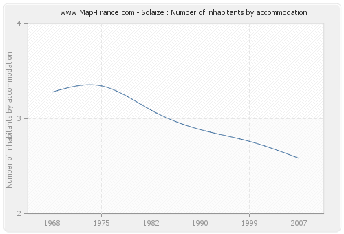 Solaize : Number of inhabitants by accommodation