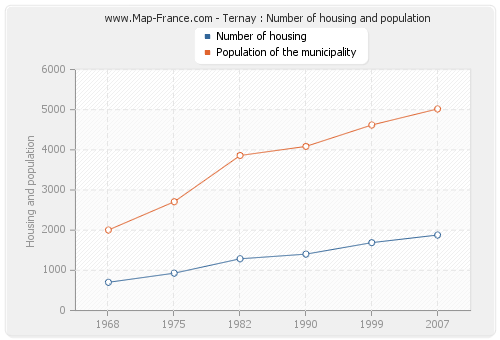 Ternay : Number of housing and population