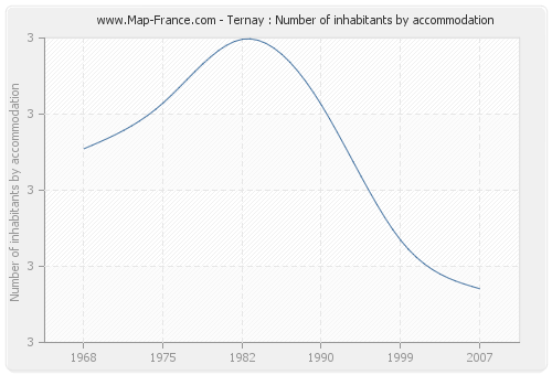 Ternay : Number of inhabitants by accommodation