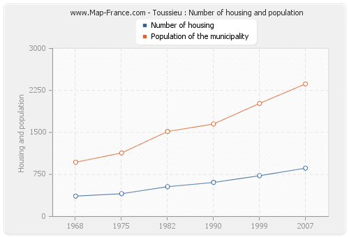 Toussieu : Number of housing and population