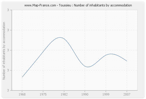 Toussieu : Number of inhabitants by accommodation