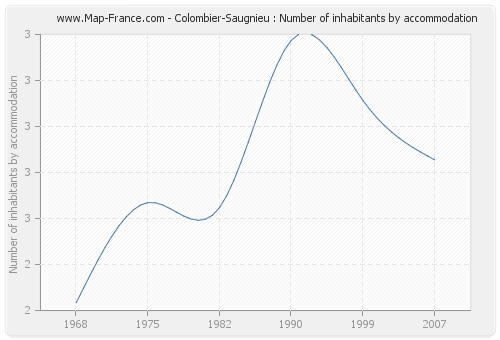Colombier-Saugnieu : Number of inhabitants by accommodation