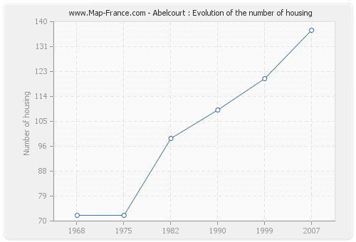 Abelcourt : Evolution of the number of housing