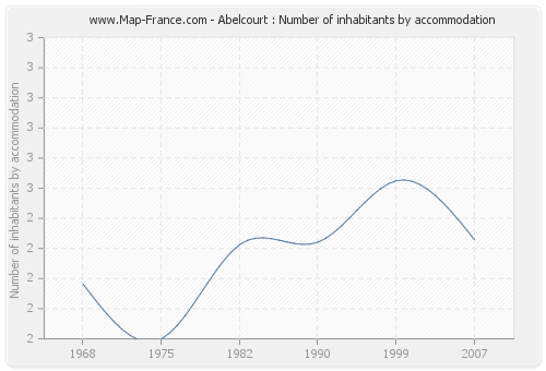 Abelcourt : Number of inhabitants by accommodation