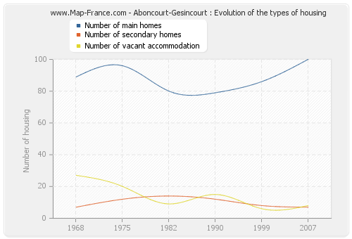 Aboncourt-Gesincourt : Evolution of the types of housing