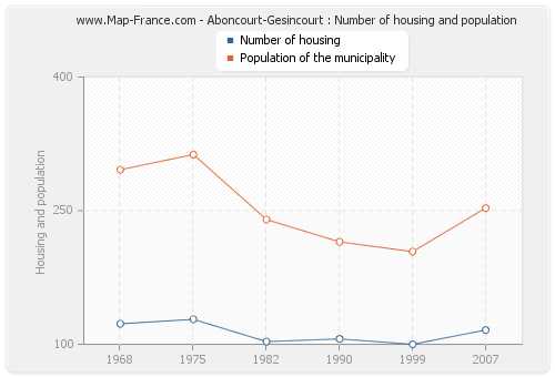 Aboncourt-Gesincourt : Number of housing and population