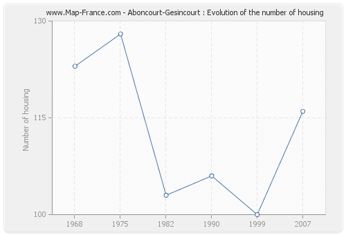 Aboncourt-Gesincourt : Evolution of the number of housing