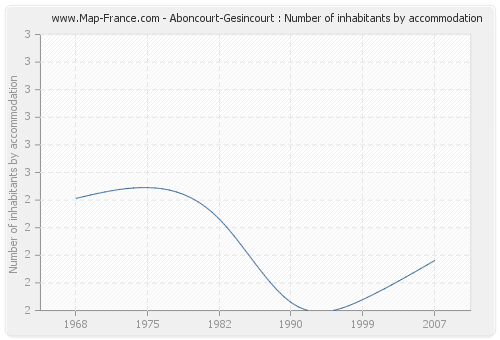 Aboncourt-Gesincourt : Number of inhabitants by accommodation