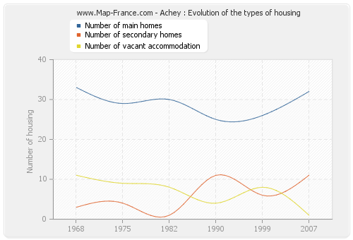 Achey : Evolution of the types of housing