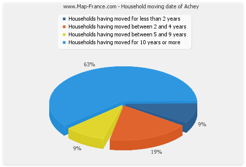 Household moving date of Achey