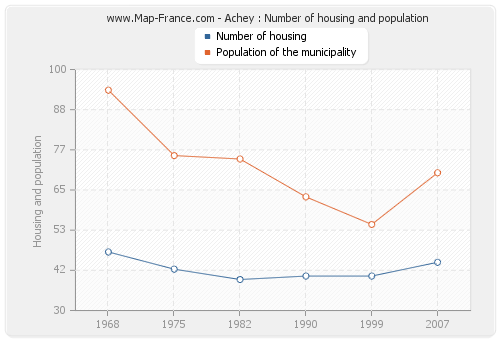 Achey : Number of housing and population