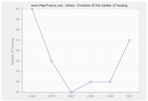 Achey : Evolution of the number of housing