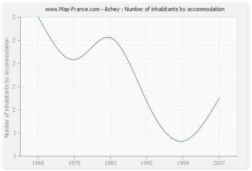 Achey : Number of inhabitants by accommodation