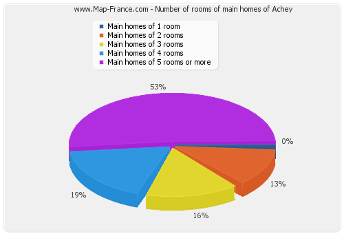 Number of rooms of main homes of Achey