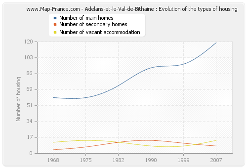 Adelans-et-le-Val-de-Bithaine : Evolution of the types of housing