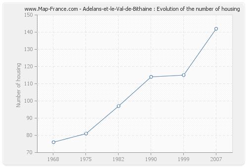 Adelans-et-le-Val-de-Bithaine : Evolution of the number of housing