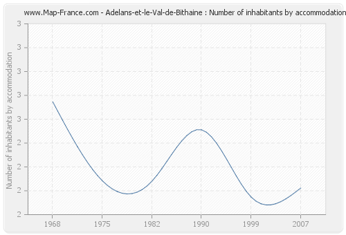 Adelans-et-le-Val-de-Bithaine : Number of inhabitants by accommodation