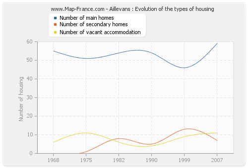 Aillevans : Evolution of the types of housing