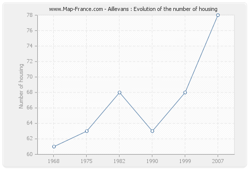 Aillevans : Evolution of the number of housing