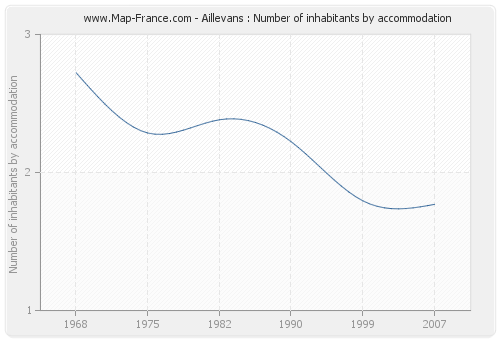 Aillevans : Number of inhabitants by accommodation