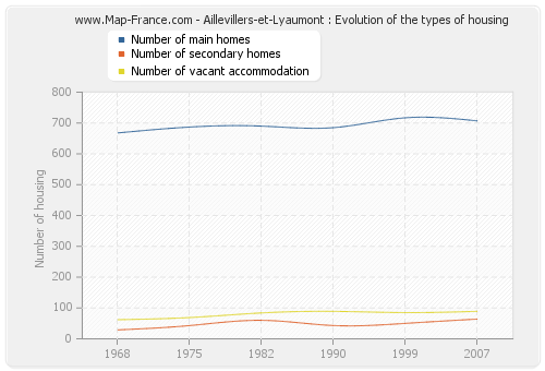 Aillevillers-et-Lyaumont : Evolution of the types of housing