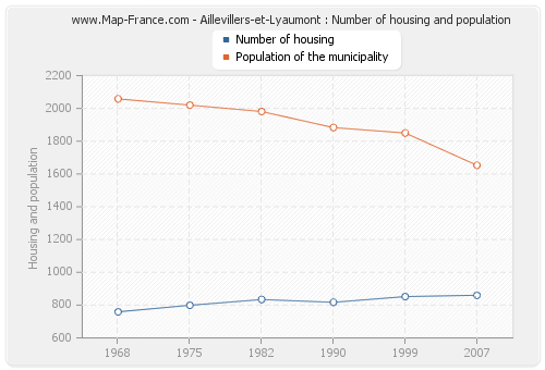 Aillevillers-et-Lyaumont : Number of housing and population
