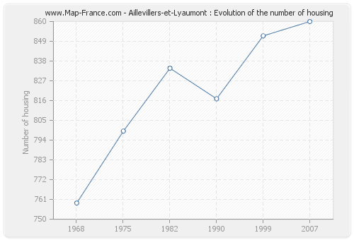 Aillevillers-et-Lyaumont : Evolution of the number of housing