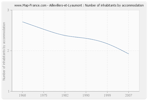 Aillevillers-et-Lyaumont : Number of inhabitants by accommodation