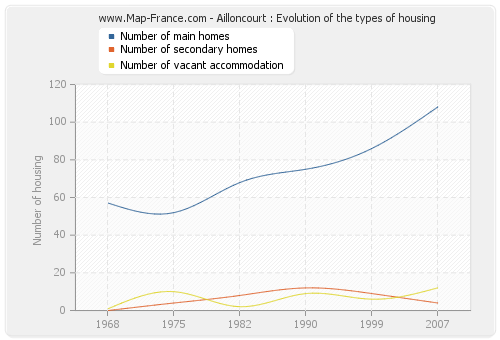 Ailloncourt : Evolution of the types of housing